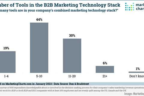 B2B Marketing News: B2B Marketers Use More Tools, Brands Turn To Empathy-Based Marketing, &..