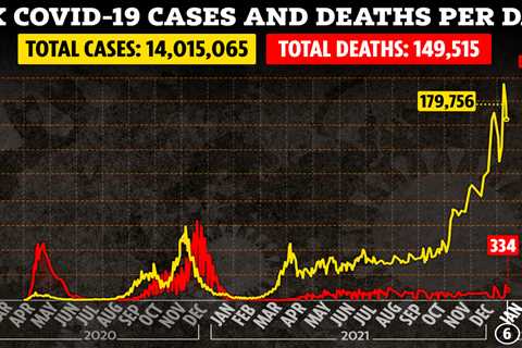 Daily Covid cases fall for third day in a row as 178,250 new infections reported