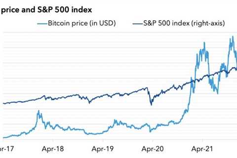 IMF Says Bitcoin And Stocks Moving Together Ramping Up Contagion Risks Across Markets