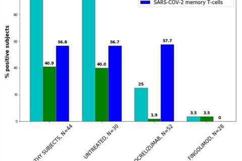 Vaccination-safe disease-modifying treatments