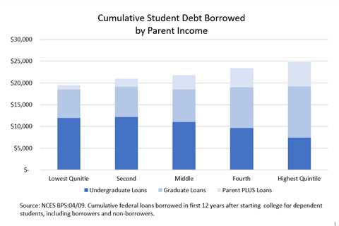 Responses to reader questions about my report “Student loan forgiveness is regressive”