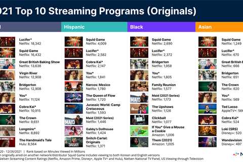 In a breakthrough year for content, multicultural audiences crown ‘Cocomelon’ and ‘Moana’ among the ..