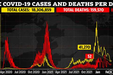 UK Covid cases and deaths fall by almost a THIRD in a week as 52 more people die and 41,270 test..