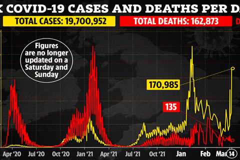 Covid cases up 170,985 in 3 days – as patients in English hospitals hits 10,000