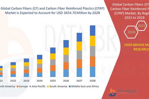 The marketplace for carbon fibers (CF) and carbon fiber enhanced plastics (CFRP) will sign up the..