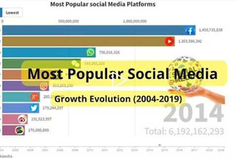 Most Popular Social Media - Growth Evolution 2004 - 2019