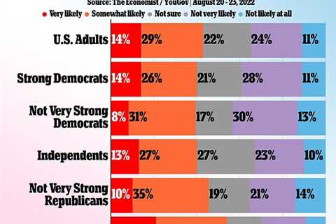 More than 40% of Americans believe civil war is LIKELY within the next 10 years