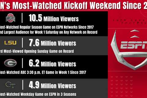 ESPN delivers its most-watched college football kickoff weekend since 2016 – Notre Dame/Ohio State..