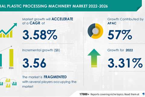 Plastic Processing Equipment Market to grow by USD 3.56 Bn; APAC to have a substantial market share ..