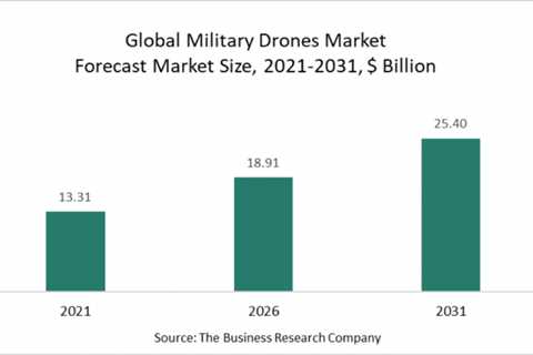 Military drone market players are leading by style through adoption of 3D printing