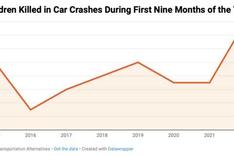 16 children killed in collisions on NYC streets this year, a record of Vision Zero era: report