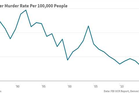 US And Colorado Murder Rates Have Jumped, But They’re Still Historically Low – ~ News