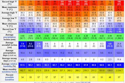 What Are the Average Yearly Temperatures in Brisbane?