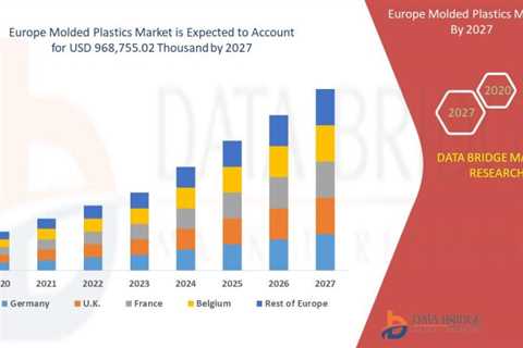 Molded Plastics Market Size in Europe $968,755.02