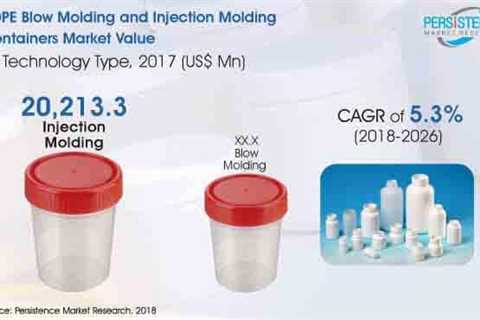 HDPE Blow Molding and Injection Molding Container Market