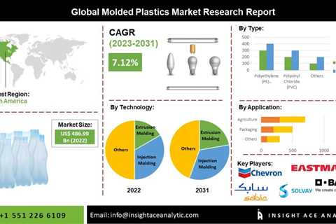 Analysis of Molded Plastic market size, share and patterns as much as 2030