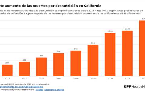 Aumenta el número de californianos mayores que muere por desnutrición