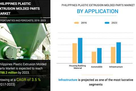 Philippines Plastic Extrusion Moldings Market size, market share and overall income development..