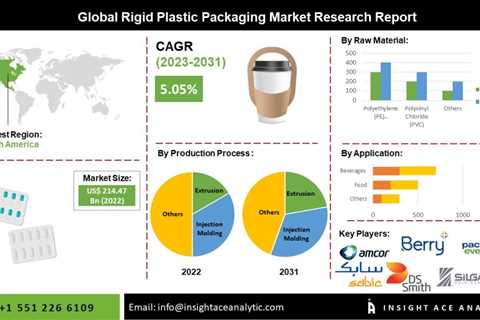 Stiff Plastic Product Packaging Market – Exclusive Report With In-Depth Analysis 2023-2030