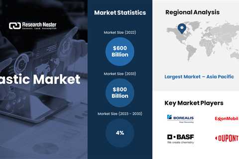 Sales in the plastics market will surpass $800 billion by 2033, states Research study Nester