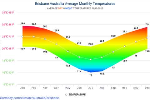 Getting to Know Brisbane’s Mediterranean Climate