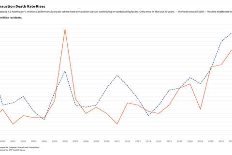 Heat-Related Deaths Are Up, and Not Just Because It’s Getting Hotter