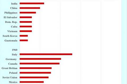 Americas Record-Breaking Immigration — Global Issues