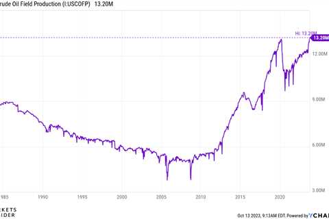 CHART OF THE DAY: US oil production hits record high amid rising geopolitical tensions