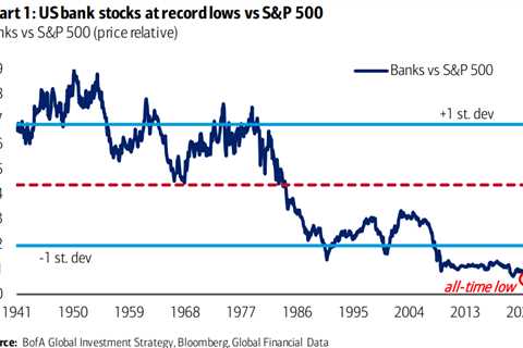 CHART OF THE DAY: US bank stocks hit all-time low relative to the S&P 500 as bond crash weakens ..