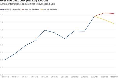 Analysis: UK ‘adds’ £450m to its climate-finance spending by changing definition