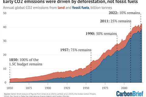 Revealed: How colonial rule radically shifts historical responsibility for climate change