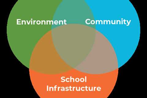 Training Educators Supports Climate Change Resilient Communities