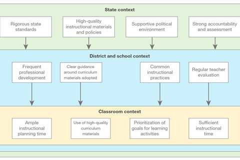 Teacher supports, guidance for elementary social studies education vary widely across US, report..