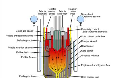 US approves a non-water-cooled nuclear reactor ⋆