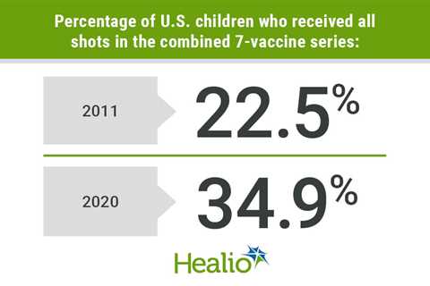 Pediatric vaccine adherence was improving before pandemic, but not for everyone