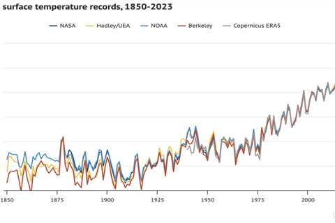 State of the Climate: 2023 smashes records for surface temperature and ocean heat