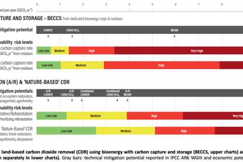 Guest post: Heavy use of CO2 removal would trigger high sustainability risks