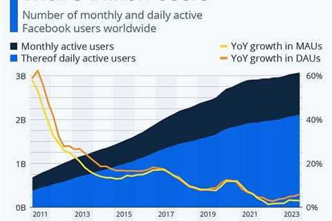 Facebook Continues To Add Users After 20 Years of Existence