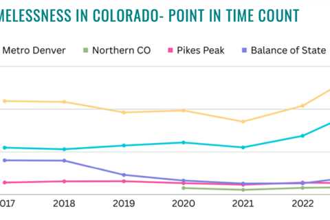 Homelessness grew in Colorado last year, says report that points to ‘systemic failures’