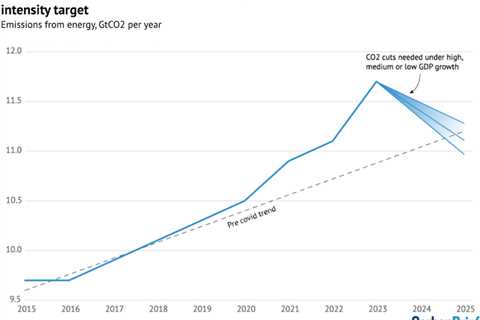 Analysis: Record drop in China’s CO2 emissions needed to meet 2025 target