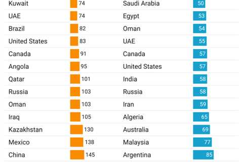 Clean, cheap or fair – which countries should pump the last oil and gas?