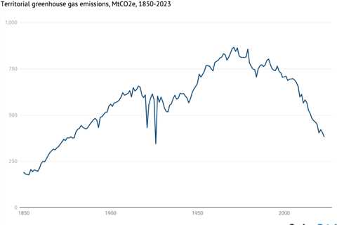 Analysis: UK emissions in 2023 fell to lowest level since 1879