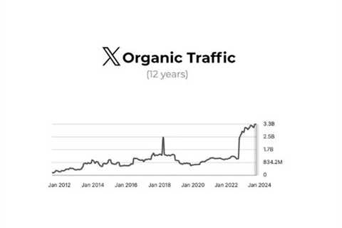 No, X Isn’t Seeing ‘All Time High’ Traffic