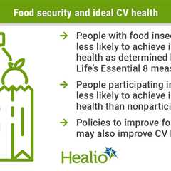 Food insecurity, SNAP participation tied to suboptimal CV health