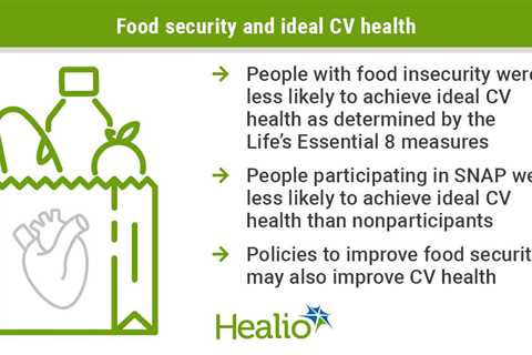 Food insecurity, SNAP participation tied to suboptimal CV health