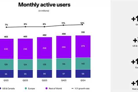 Pinterest Sees Solid User Growth in Q1