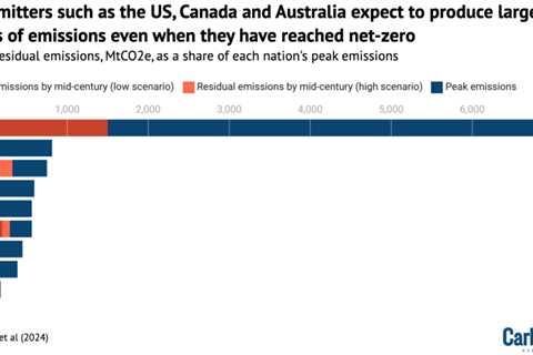 Major emitters ‘may retain or expand’ fossil fuels despite net-zero plans