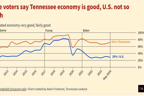 Tennessee voters have a positive opinion of the state's economy, not the U.S. economy • Tennessee..