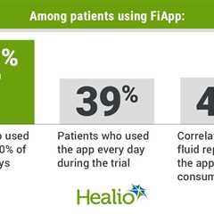 Mobile app may help patients on hemodialysis regulate fluid intake