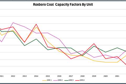 Duke Energy’s Proposed Roxboro Gas Plant: A Primer